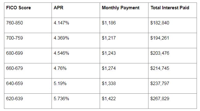 Visualizing credit score ranges and their effect on your mortgage rate.